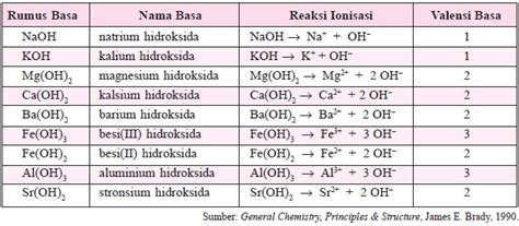 Teori Asam dan Basa Menurut Arrhenius - Rumus Kimia