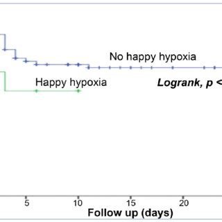 Survival based on happy hypoxia at the COVID-19 treatment center of the ...