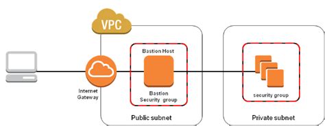 SSH through Jump Box on AWS. Jump Box? | by Yagiz Cemberci | Medium