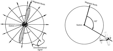 Navigation: VHF Omnidirectional Range (VOR) – Learn to Fly Blog - ASA (Aviation Supplies ...