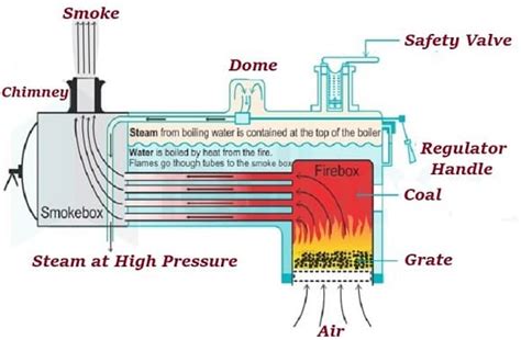 How does a Fire Tube Boiler work?| What are types of Fire Tube Boilers?