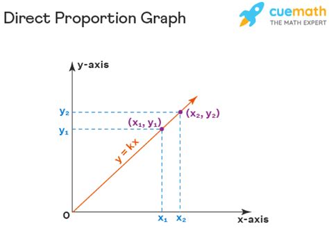 Direct Proportion - Meaning, Formula, Examples, Graph