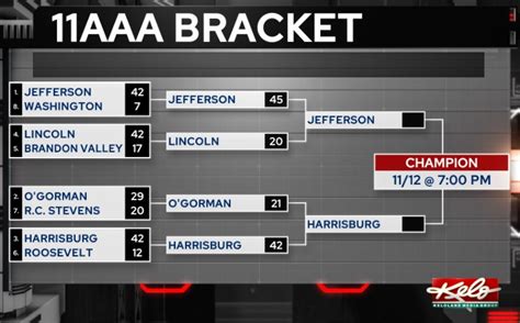 Preview: South Dakota High School Football State Championships