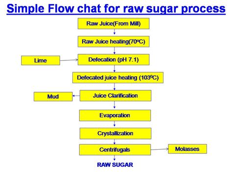 What is raw sugar and Raw Sugar Making Process | Specification of VHP