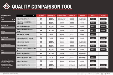 Ball Lab - Golf Ball Quality Comparison Tool | MyGolfSpy
