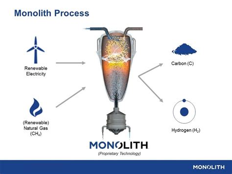 Monolith Materials Receives Investment from Mitsubishi Heavy Industries (MHI) to Support Clean ...