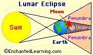 Labelled Diagram Lunar Eclipse