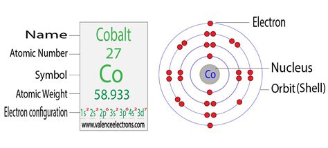 Electron Configuration for Cobalt (Co and Co2+, Co3+)