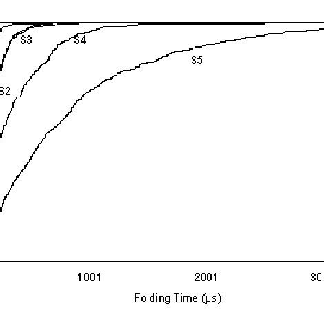 Folding kinetics of modified tRNA sequences (see Table 2). For each ...