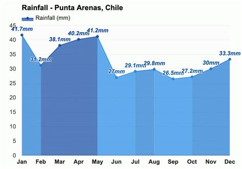 November weather - Spring 2023 - Punta Arenas, Chile