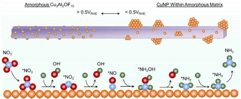 Catalytic mechanism of Cu3Al2OF10 towards NO3 -reduction to NH3 ...