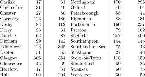 This table displays the names of the 48 UK cities considered plus the... | Download Scientific ...