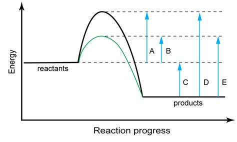 Reaction Energy Diagram With Catalyst