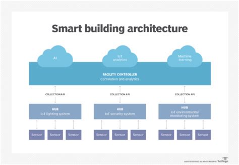 How to construct an effective smart building architecture