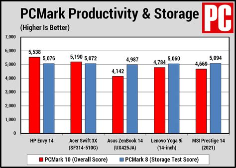 HP Envy 14 Review | PCMag