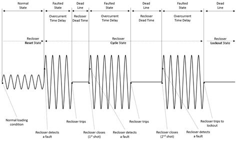 How Do Reclosers Work? Settings And Operation – PAC Basics