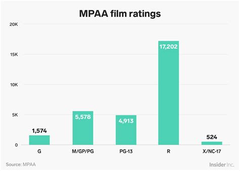 Last 50 years of film ratings from MPAA show most are rated R: Chart - Business Insider