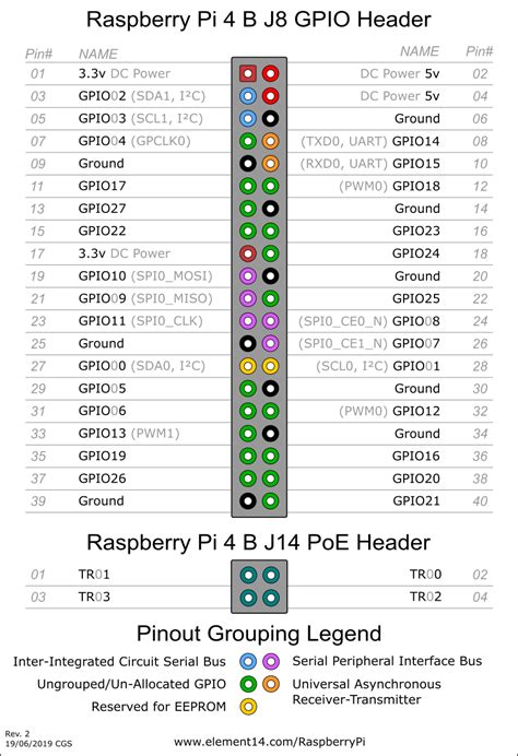 Raspberry Pi 4 Model B Default GPIO Pinout with PoE Header - element14 Community