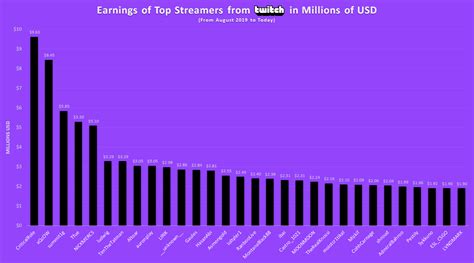 Earnings of top streamers from Twitch from August 2019 to today ...