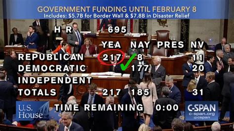 House Votes For Short-Term Funding Bill That Includes Border Security ...