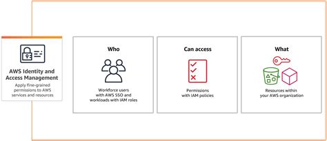 Getting Started with AWS Identity and Access Management (IAM)