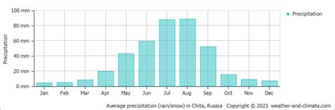 Chita Climate By Month | A Year-Round Guide