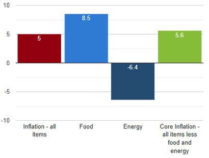 CPI March 2023 | US Inflation Calculator