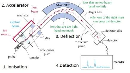 Mass Spectrometry - Chemical Instrumentation