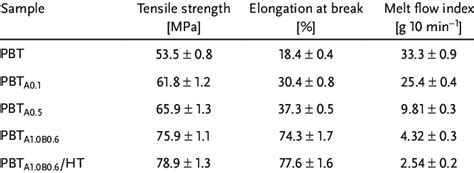Mechanical properties of PBT and modified PBT samples. | Download Scientific Diagram