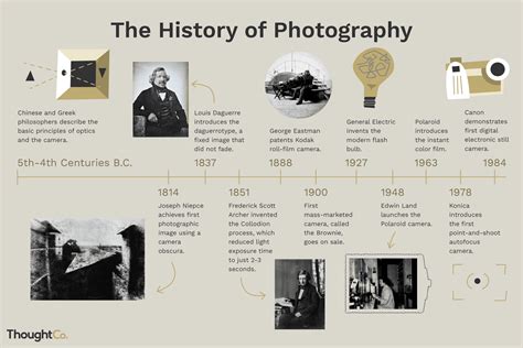 History of Photography Timeline