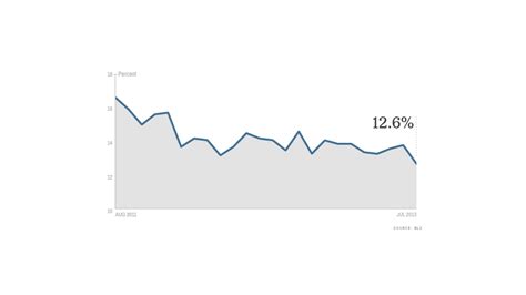 Black unemployment rate hits 5 year low