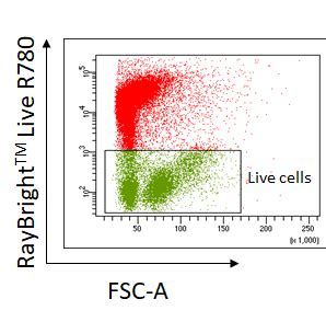 Live/Dead Cell Stain for Flow Cytometry | RayBiotech