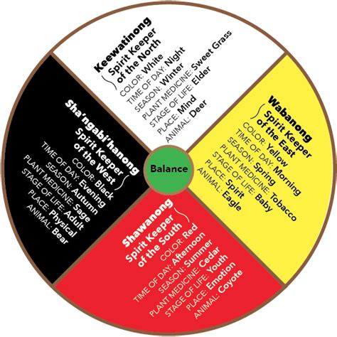 Navajo Medicine Wheel Meaning