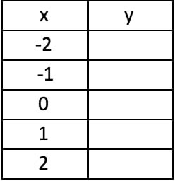 Graph a linear equation using a table of values | StudyPug