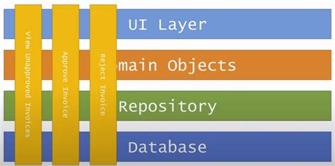 Vertical slice architecture pitch | TKIT_dev