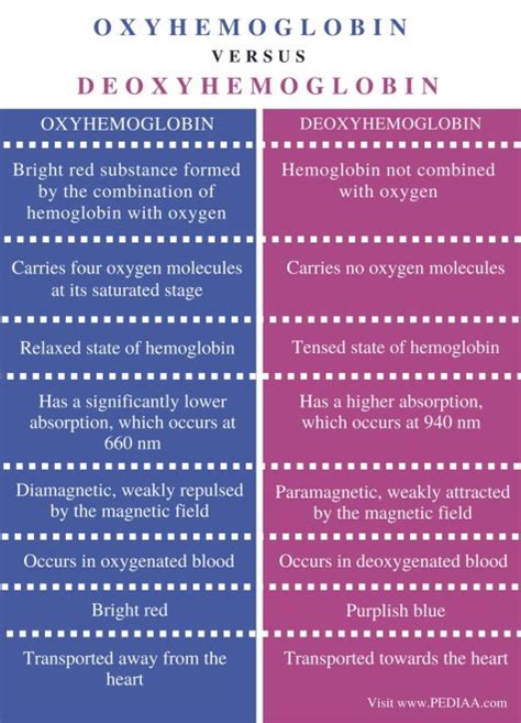 Difference Between Oxyhemoglobin and Deoxyhemoglobin - Pediaa.Com