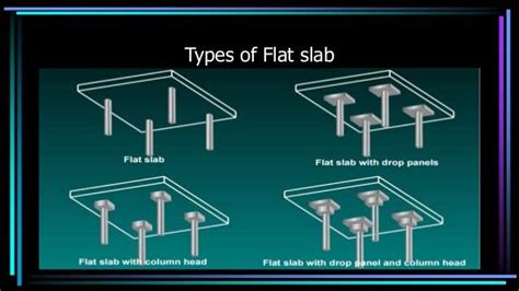 What is a Flat Slab (Beamless Slab)? - Happho