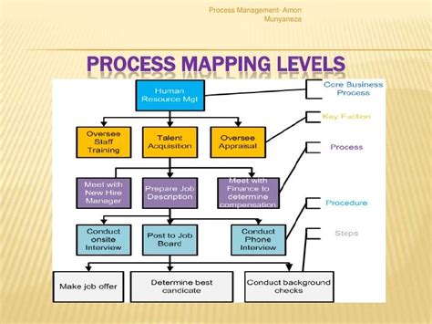 Levels Of Process Maps