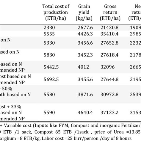 Effects of the different phosphorus fertilizer sources on height of... | Download Scientific Diagram