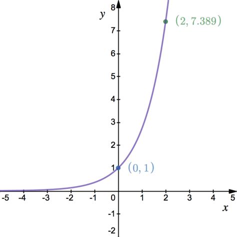 Exponential & Logarithmic Graphs - StudyWell