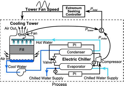 Tradeoff between energy consumption of chiller and cooling tower ...