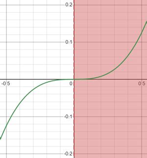 Positive Function / Negative Function - Statistics How To