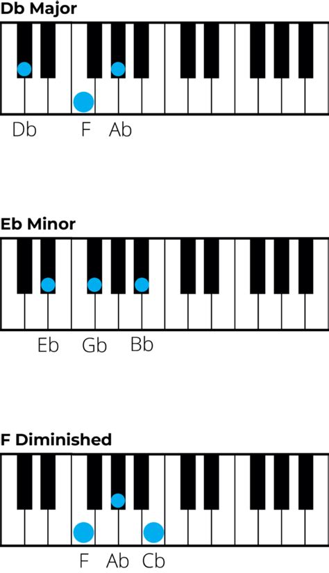 Chords in G Flat Major: A Music Theory Guide