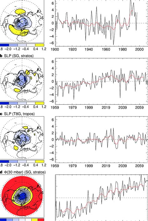 Northern Hemisphere wintertime climate trends. Shown are the leading ...