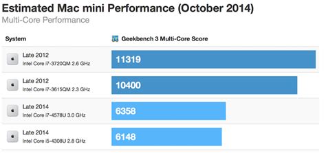 Late 2014 Mac Mini Benchmarks Indicate Decreased Multi-Core Performance - MacRumors