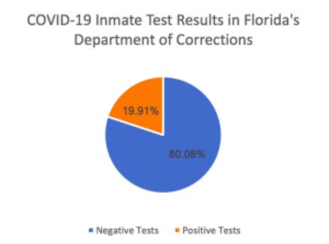 Florida Prisons Reopen For Visitation With Stricter COVID-19 Rules ...