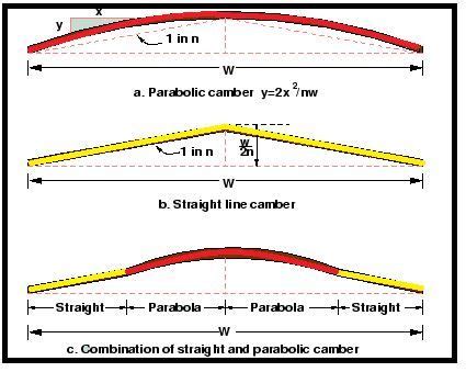 #CAMBER IN #ROADS | Road construction, Construction, Construction types