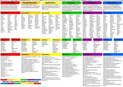 blooms_taxonomy | Digital Learning Solutions