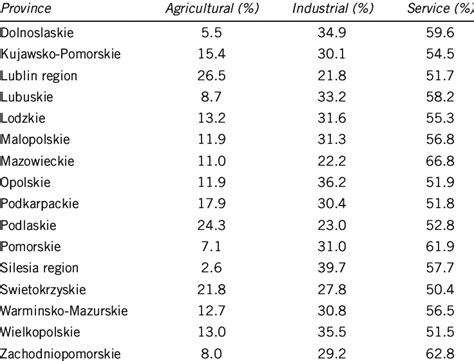 The percentages of regional economic activity in Poland (2013) 20 ...