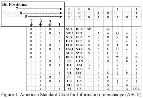 Alphanumeric Codes | Description and Types - Engineering Projects